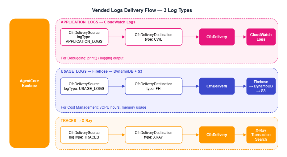 Vended Logs delivery flow