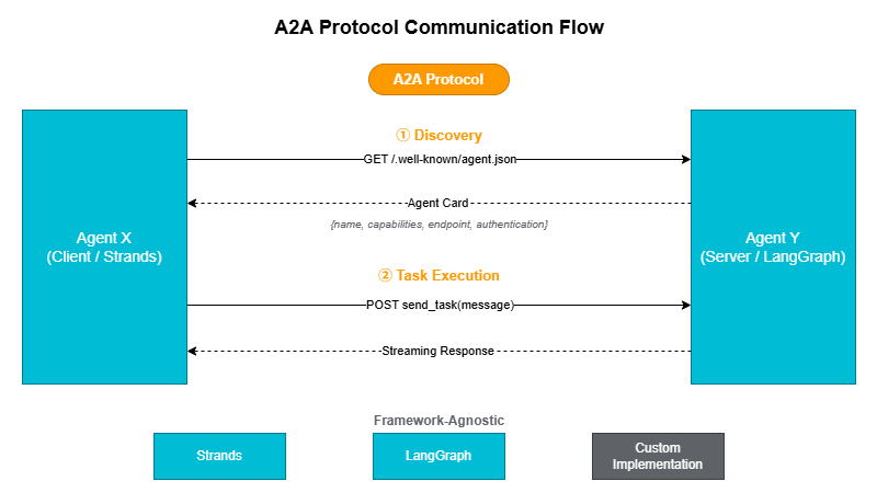 A2A Protocol communication flow