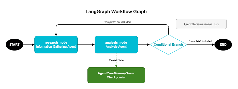 LangGraph workflow graph
