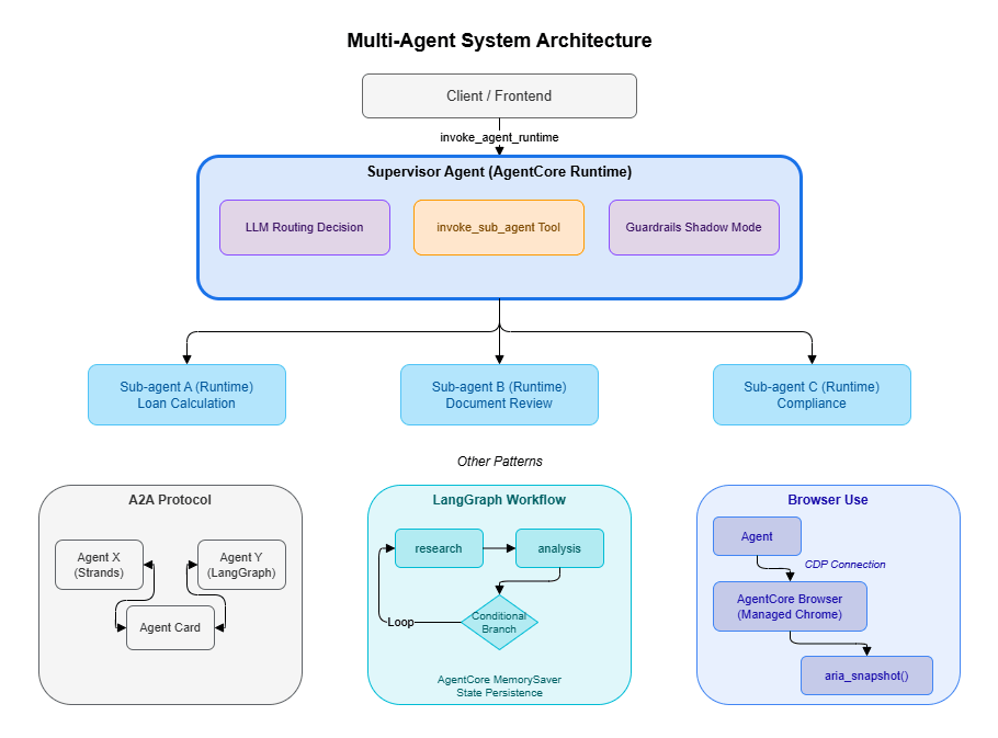 Multi-agent overall architecture