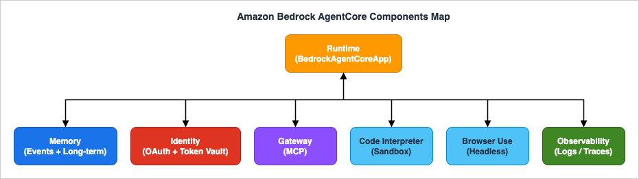 Amazon Bedrock AgentCore Components Map