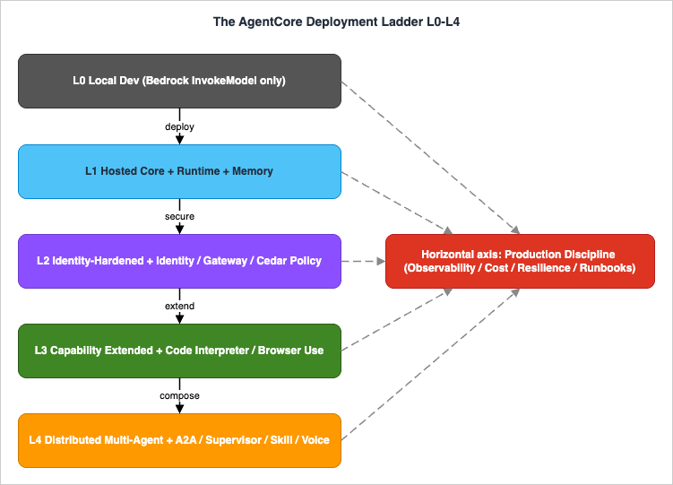 The AgentCore Deployment Ladder L0-L4