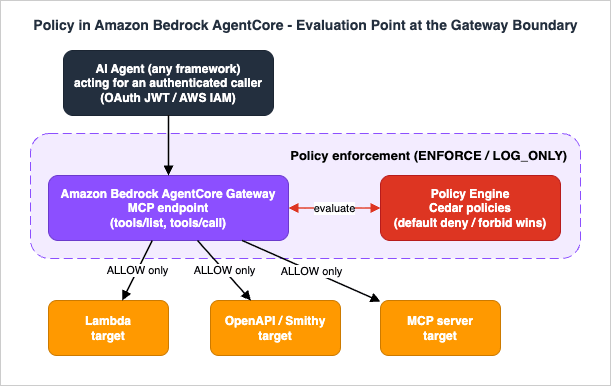 Policy in Amazon Bedrock AgentCore - Evaluation Point at the AgentCore Gateway Boundary