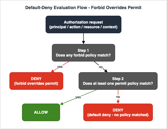 Default-Deny Evaluation Flow in Policy in Amazon Bedrock AgentCore - Forbid Overrides Permit