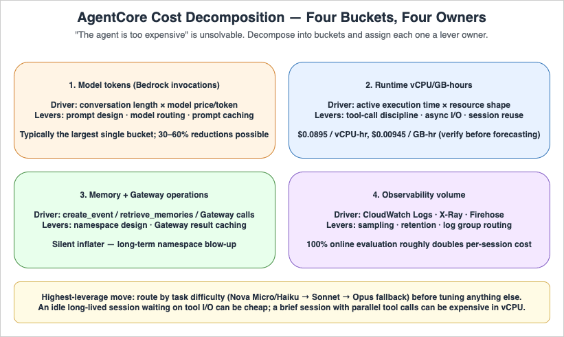 AgentCore Cost Decomposition - Four Buckets, Four Owners