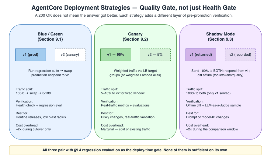 AgentCore Deployment Strategies - Quality Gate, not just Health Gate
