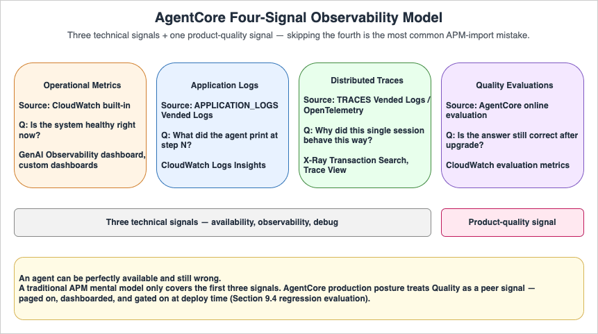 AgentCore Four-Signal Observability Model