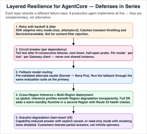 Layered Resilience for AgentCore - Defenses in Series