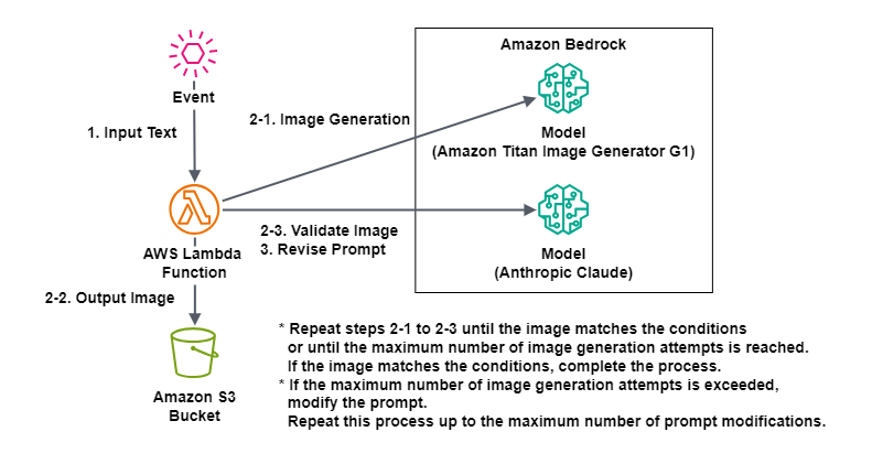 Using Claude 3.5 Sonnet Vision Capabilities on Amazon Bedrock to Verify, Regenerate, and Automate Image Generation with Amazon Titan Image Generator G1