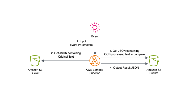 AWS Lambda function to calculate similarity between original text and OCR results