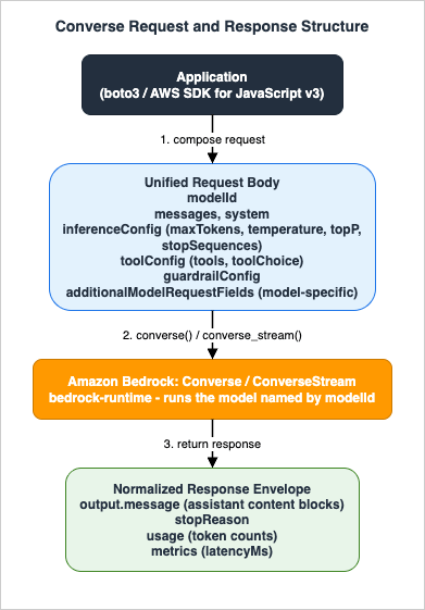 Converse request and response structure: the unified request body flows into Converse or ConverseStream on a model and returns a normalized envelope of output, stopReason, usage, and metrics