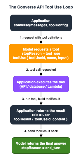 Tool use loop with the Converse API: the model returns a tool-use request, the application executes the tool and returns a toolResult, and the model produces the final answer