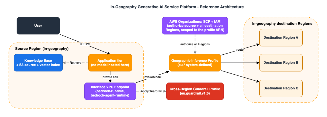 In-geography generative AI service platform reference architecture on Amazon Bedrock