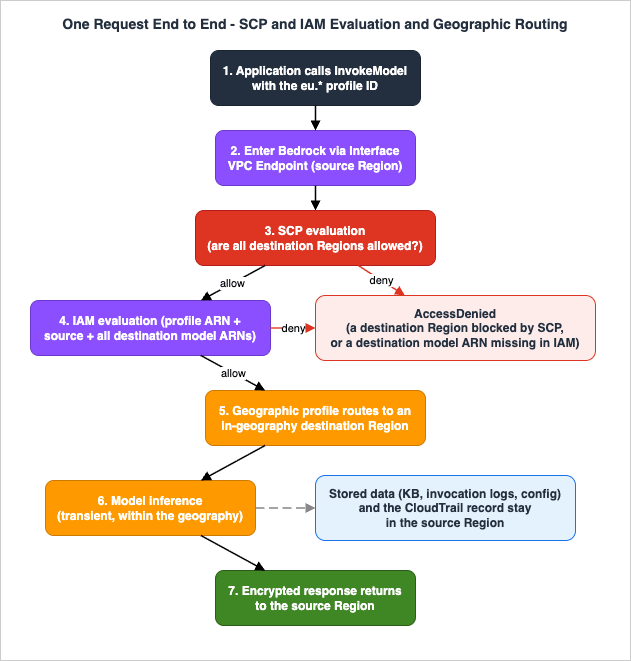 End-to-end request flow with SCP and IAM evaluation points and geographic routing