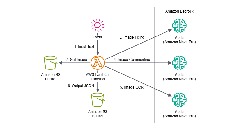 Using Amazon Bedrock for titling, commenting, and OCR (Optical Character Recognition) with Amazon Nova Pro