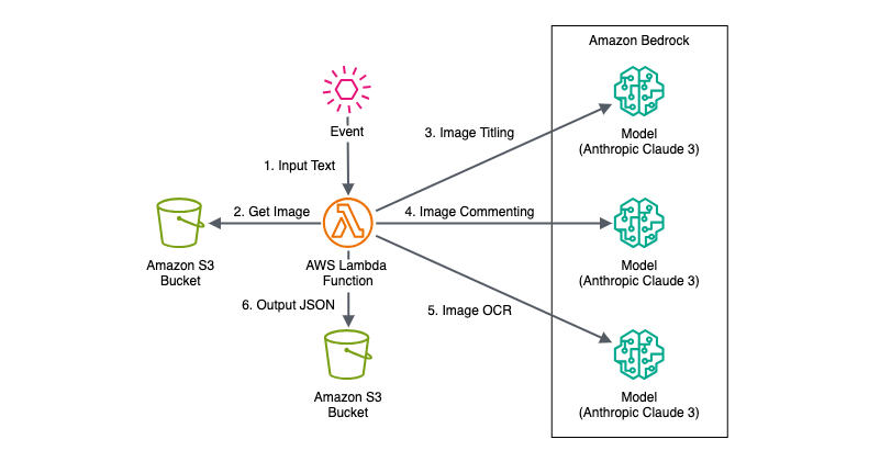 Using Amazon Bedrock for titling, commenting, and OCR (Optical Character Recognition) with Claude 3 Opus