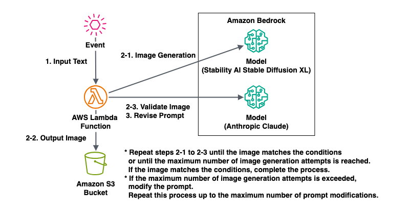 Using Amazon Bedrock to repeatedly generate images with Stable Diffusion XL via Claude 3.5 Sonnet until requirements are met