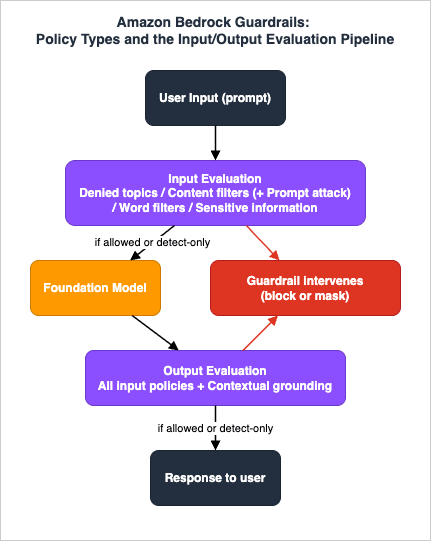 Amazon Bedrock Guardrails policy types and the input and output evaluation pipeline