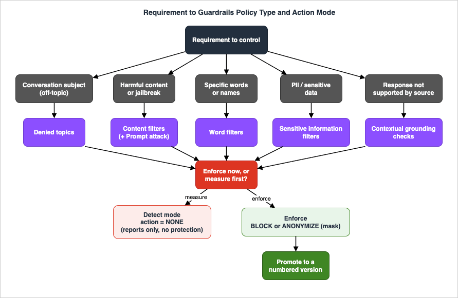 Requirement to Guardrails policy type and action mode decision flow