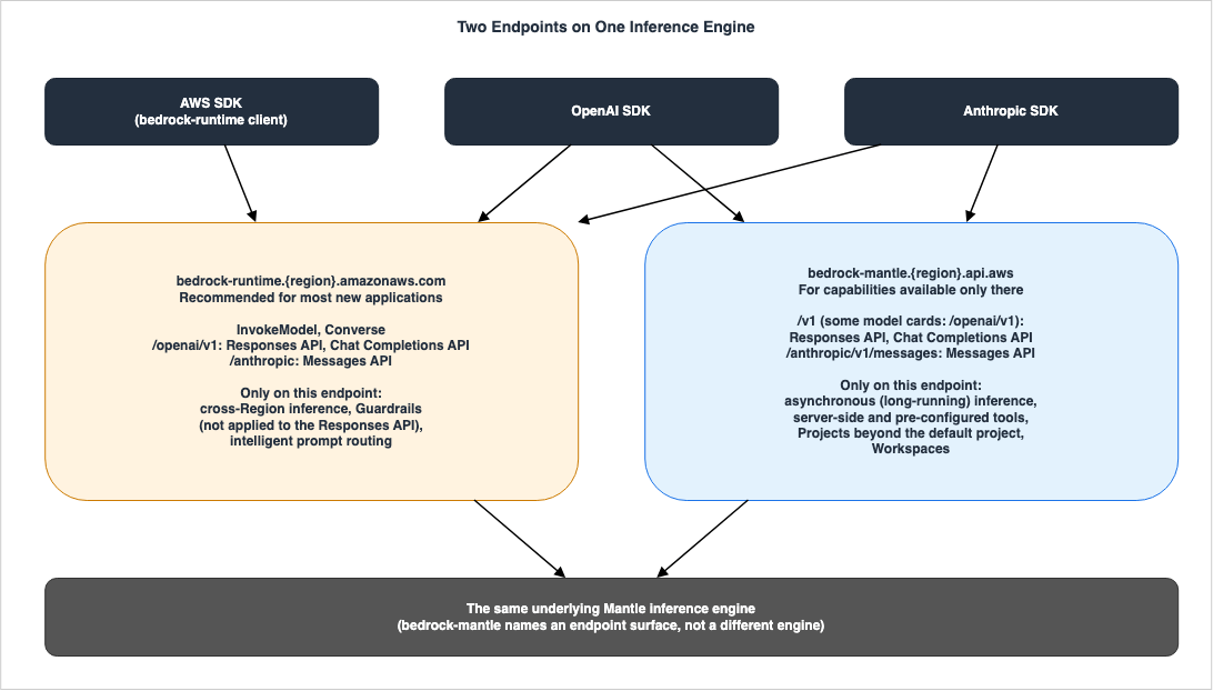 Two Endpoints on One Inference Engine