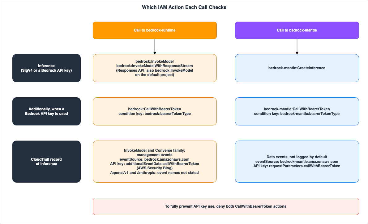 Which IAM Action Each Call Checks