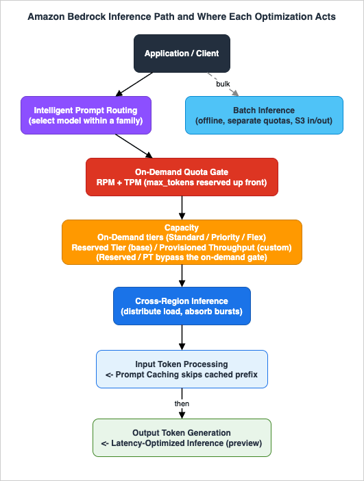 Amazon Bedrock inference request path and where each throughput and latency optimization acts
