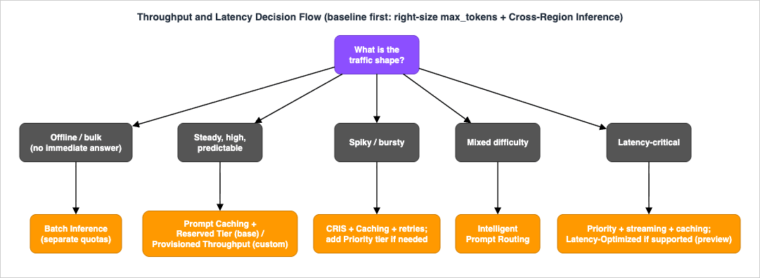 Decision flow from traffic pattern and latency requirement to the Amazon Bedrock throughput and latency mechanism to use
