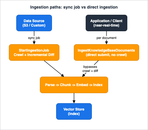 Ingestion paths in Amazon Bedrock Knowledge Bases: incremental sync job versus direct ingestion