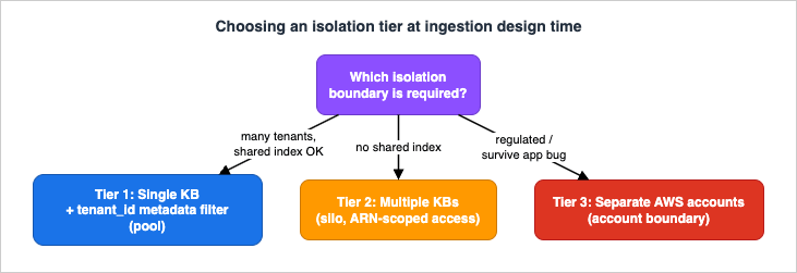 Choosing an isolation tier at ingestion design time: single knowledge base, multiple knowledge bases, or account boundaries