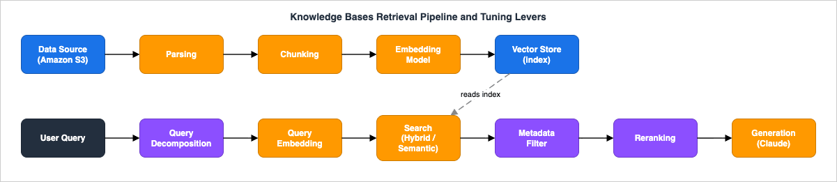 Amazon Bedrock Knowledge Bases retrieval pipeline and where each tuning lever acts