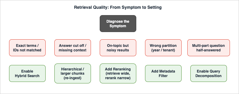 Retrieval quality diagnostic flow from symptom to setting