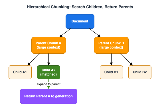 Hierarchical parent-child chunk structure and retrieval-time parent expansion
