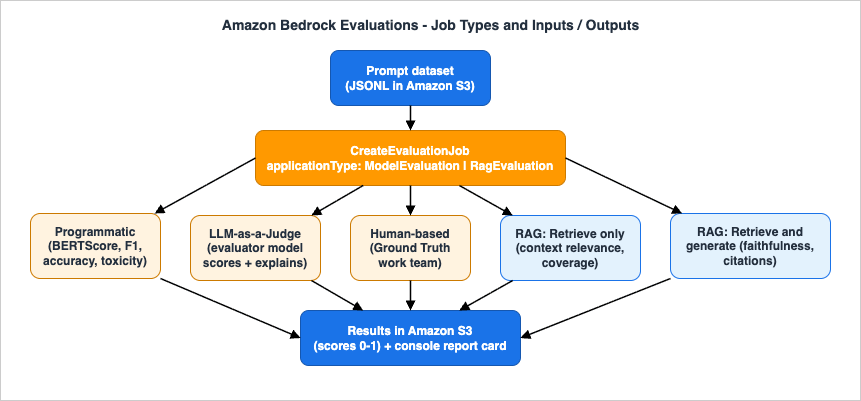 Amazon Bedrock Evaluations job types and their inputs and outputs