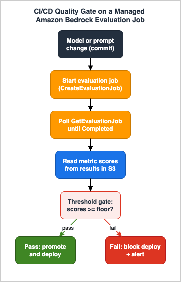 CI/CD quality gate driven by a managed Amazon Bedrock evaluation job