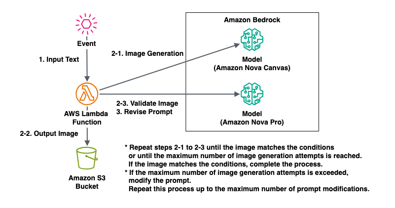 Using Amazon Nova Pro Vision Capabilities on Amazon Bedrock to Verify, Regenerate, and Automate Image Generation with Amazon Nova Canvas