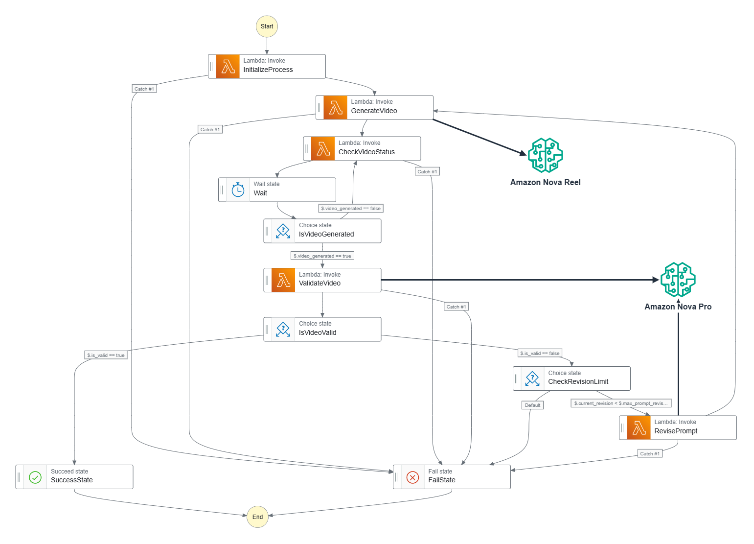 Validating and Regenerating Videos Using Amazon Nova Pro Vision Model on Amazon Bedrock (Amazon Nova Reel Edition)