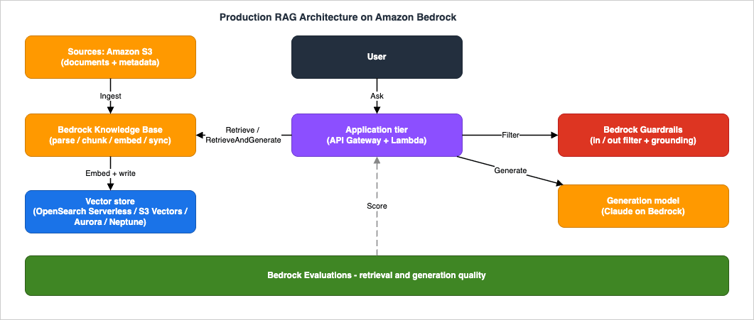 Production RAG reference architecture on Amazon Bedrock