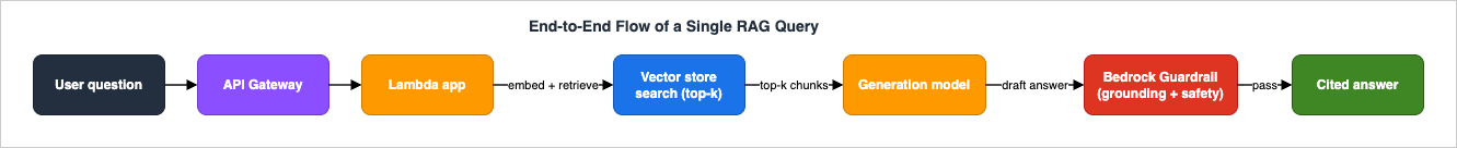 End-to-end flow of a single RAG query from question to cited answer