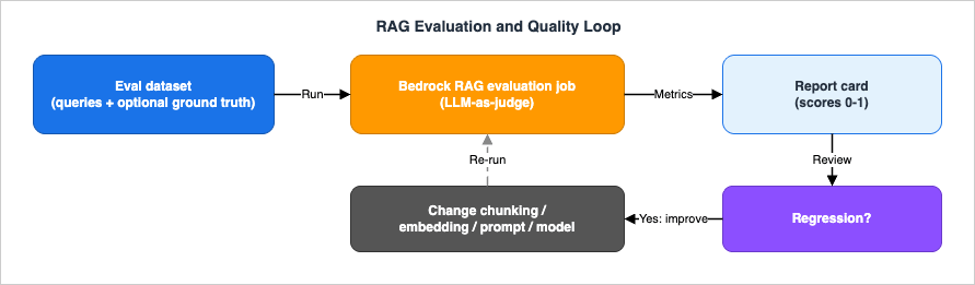 RAG evaluation and quality loop