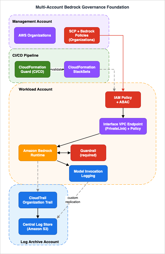 Multi-Account Bedrock Governance Foundation reference architecture