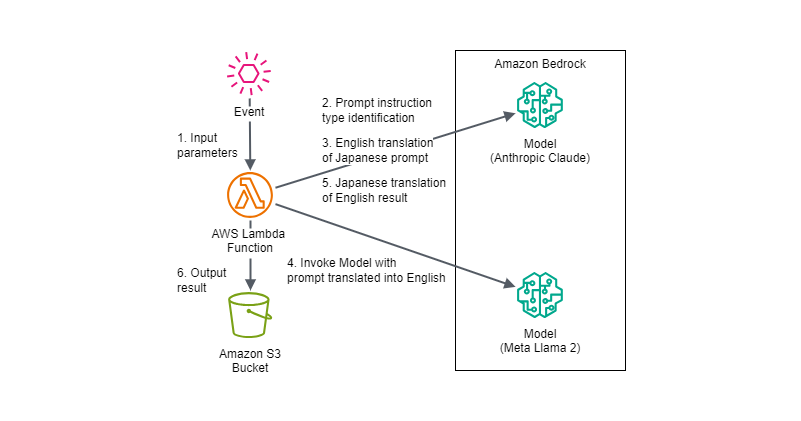 Anthropic Claudeで英訳したプロンプトで日本語非対応のAIモデルを利用するAmazon Bedrockの試行