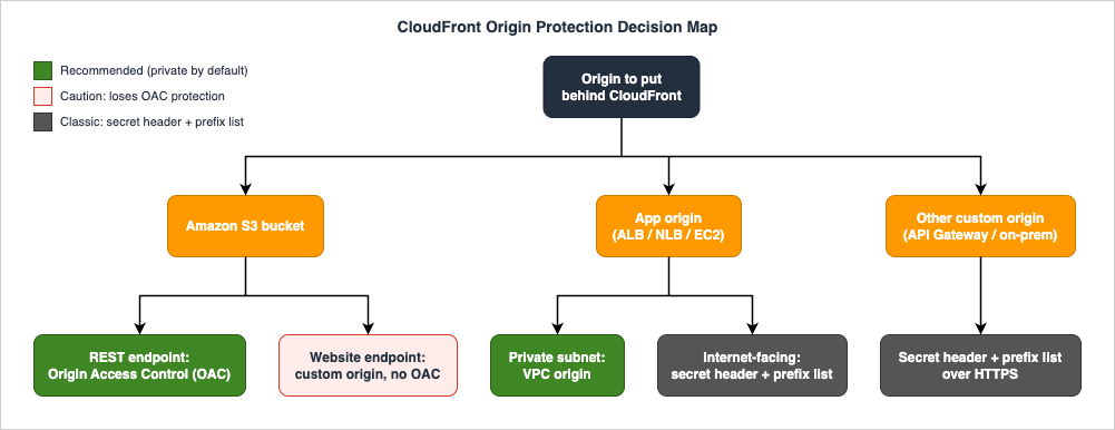 CloudFront origin protection decision map: S3 REST endpoints use Origin Access Control, S3 website endpoints become custom origins without OAC, application origins use VPC origins when private or a secret header plus prefix list when internet-facing, and other custom origins use a secret header over HTTPS