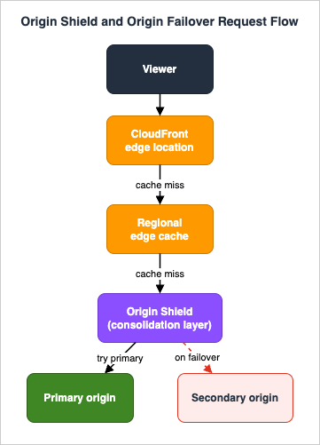 Origin Shield and origin failover request flow: a viewer request passes through a CloudFront edge location and a regional edge cache, then through the per-origin Origin Shield consolidation layer to the primary origin, with failover to the secondary origin