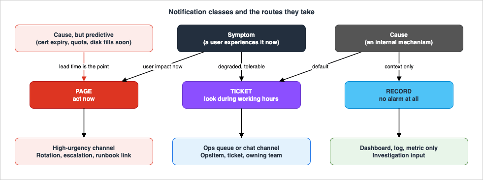 Notification classes and the routes they take