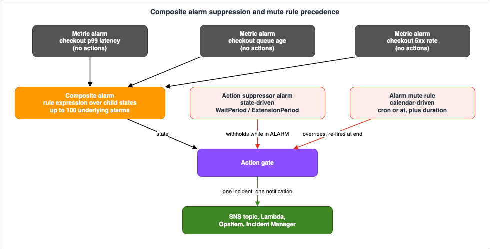 Composite alarm suppression and mute rule precedence