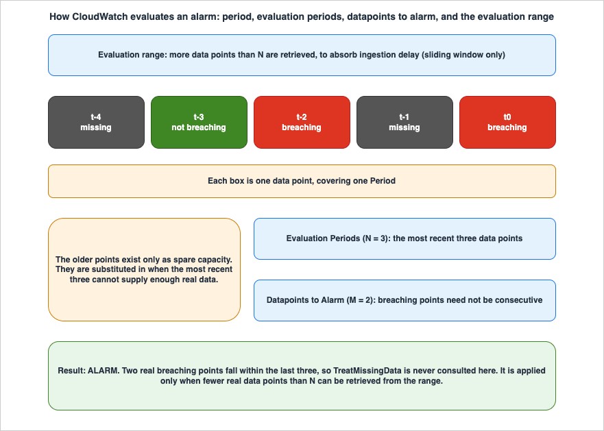 How CloudWatch evaluates an alarm: period, evaluation periods, datapoints to alarm, and the evaluation range