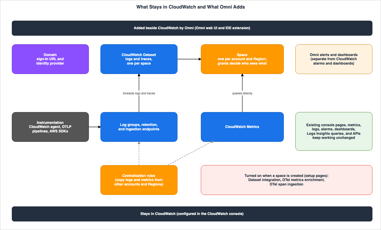 What Stays in CloudWatch and What Omni Adds