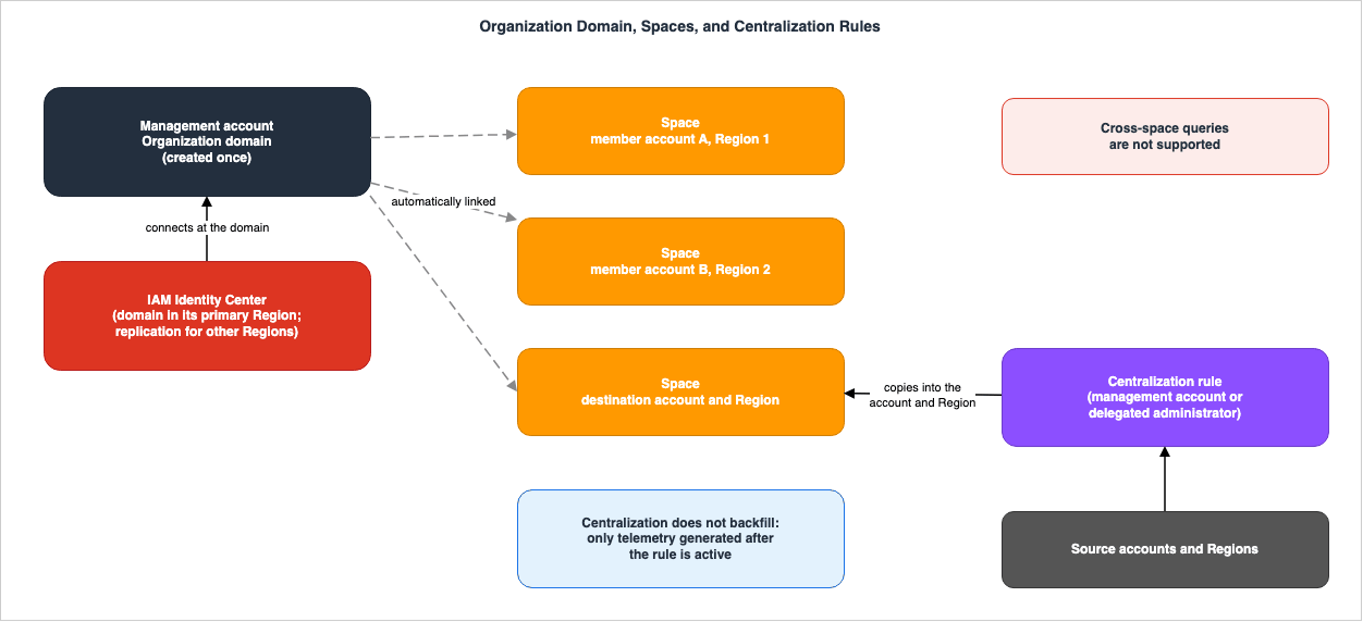 Organization Domain, Spaces, and Centralization Rules