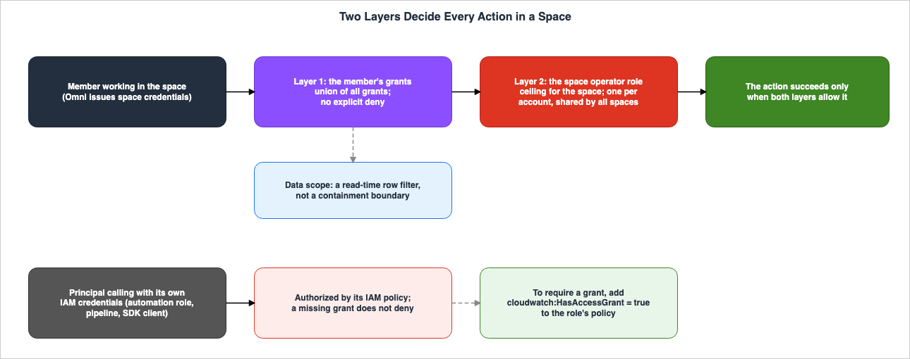 Two Layers Decide Every Action in a Space
