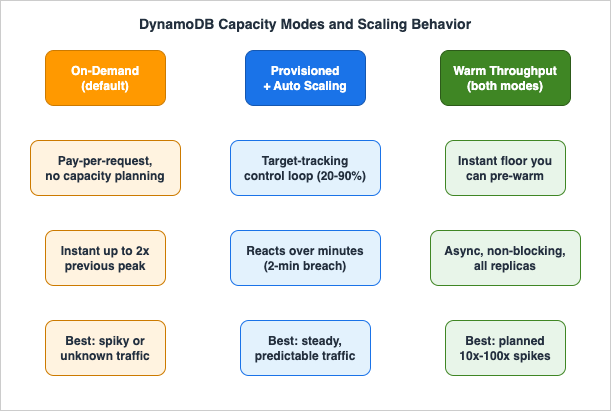 DynamoDB capacity modes and scaling behavior: on-demand, provisioned with auto scaling, and warm throughput